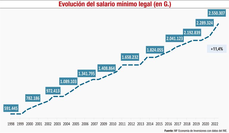 Salario mínimo legal en Paraguay: Descripción y evolución. Parte I