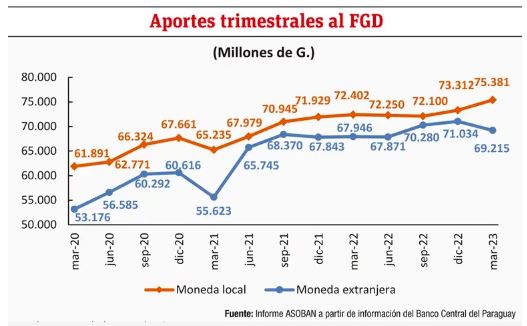 Depósitos garantizados y la estabilidad del sistema financiero en Paraguay