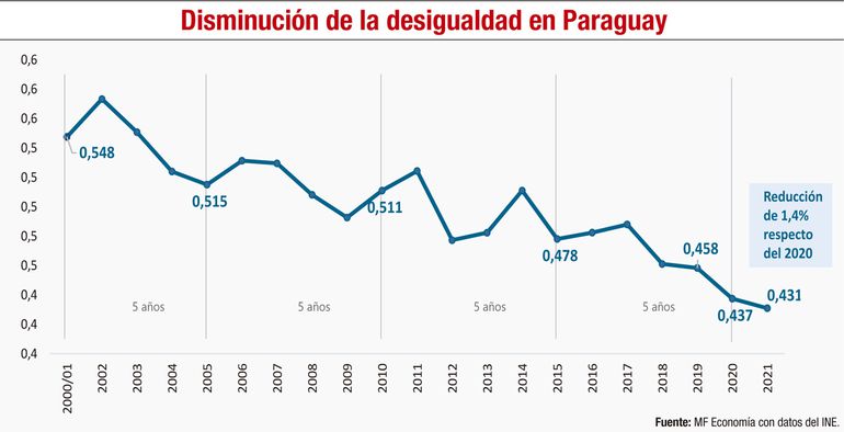 ¿Cómo ha sido el comportamiento de los segmentos socio-económicos en Paraguay?