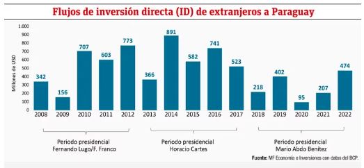 ¿Cómo ha evolucionado la llegada de inversiones de extranjeros a Paraguay?