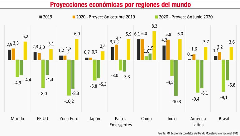 Recesión económica en Paraguay y expectativas de recuperación en 2021