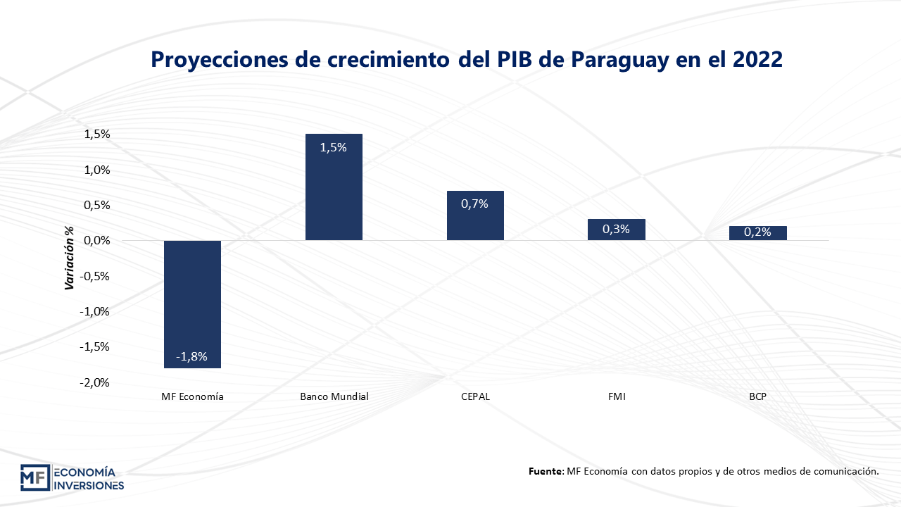 ¿Qué está pasando con la economía paraguaya en el 2022?