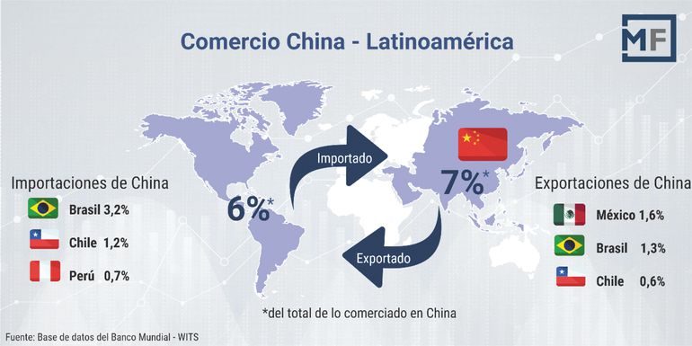 China, vínculos comerciales y expansión en las economías latinoamericanas